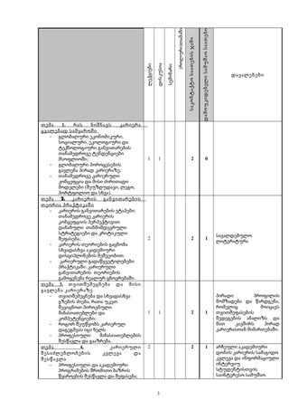 ლექციები
დისკუსია
სემინარი
()როლურითამაში
საკონტაქტოსაათებისჯამი
დამოუკიდებელისამუშაოსაათები
დავალებები
თემა 1. რას ნიშნავს კარიერა
ცვალებად სამყაროში
- გლობალური ეკონომიკური,
სოციალური, ეკოლოგიური და
ტექნოლოგიური განვითარების
თანამედროვე ტენდენციები
მსოფლიოში;
- გლობალური პოროცესების
გავლენა პირად კარიერაზე;
- თანამედროვე კარიერული
კონცეფცია და მისი ძირითადი
მოდელები (შეუზღუდავი, ლეგო,
პორტფოლიო და სხვა).
1 1 2 0
2.თემა კარიერის განვითარების
თეორია პრაქტიკაში
- კარიერის :განვითარების ეტაპები
თანამედროვე კარიერის
კონცეფციის პერპექტივით
დანახული თანმიმდევრული
სტრატეგიები და კრიტიკული
;შეფასება
- კარიერის თეორიების გაცნობა
სხვადასხვა აკადემიური
.დისციპლინების მეშვეობით
- კარიერული გადაწყვეტილებები
პრაქტიკაში: კარიერული
განვითარების თეორიების
.გამოყენება რეალურ ცხოვრებაში
2 2 1
სავალდებულო
ლიტერატურა
თემა 3. თვითშემეცნება და მისი
გავლენა კარიერაზე
- თვითშემეცნება და სხვადასხვა
,გზების ძიება რათა უკეთ
შევიცნოთ პიროვნული
მახასიათებლები და
;კომპეტენციები
- როგორ შეუწყობს კარიერულ
დაგეგმვას იგი ხელს
- პროფესიული მახასიათებლების
.შესწავლა და გააზრება
1 1 2 1
პირადი პროფილის
,მომზადება და წარდგენა
რომელიც მოიცავს
თვითშეფასების
შედეგების ანალიზს და
მათ კავშირს პირად
.კარიერასთან მიმართებაში
თემა 4. კარიერული
შესაძლებლობების კვლევა და
შესწავლა
- პროფესიული და აკადემიური
პროგრამების შრომითი ბაზრის
;წყაროების შესწავლა და შეფასება
2 2 1 არჩეული აკადემიური
დონის კარიერის სამაგიდო
კვლევა და ინფორმაციული
ინტერვიუ
სტუდენტისთვის
საინტერესო სამუშაო
3
 
