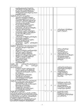 ;გადაწყვეტილების მიღებაზე
- კარიერული გადაწყვეტილების
მიღების პროცესში არსებული
პრობლემების განსაზღვრა და მათი
.გადაჭრის გზები
თემა 8. კარიერის დაგეგმვა
- კარიერის დაგეგმვის შეცვლა
სწრაფად ცვალებად და ქაოსურ
.სამყაროში სწრაფად ცვლადი და
ქაოსური სამყაროს გამოწვევები
;კარიერულ დაგეგმვაში
- მოულოდნელი შემთხვევების
გათვალისწინება და მათი
;გამოყენება კარიერულ მიზნებში
- მოქნილი სწორხაზოვანი
;კარიერული გეგმის კონცეფცია
- კარიერული გეგმის სტრუქტურა
და მისი მოსამზადებელი
;საფეხურები
- ;კარიერული მიზნების განსაზღვრა
- კარიერული გეგმების
განსახორციელებლად საჭირო
;რესურსების შეფასება
- კარიერული გეგმის განახლების
.პრინციპები
1 1 2 1
კარიერული სამოქმედო
გეგმის შედგენა
თემა 9. სწავლების შესაძლებლობები
- კარიერის სწავლის შეფასების
საჭიროება
- ;სწავლის მიზნების ფორმულირება
- ;სასწავლო გეგმის შედგენა
- ;სწავლის სტილის შეფასება
- ;ეფექტიანი სასწავლო მეთოდები
- სწავლის პროცესში შექმნილი
დაბრკოლებები და მათი
გადალახვის გზები
- სწავლის შედეგების
.თვითშეფასება
1 1 2 1
პირად კარიერულ
ხედვასთან
დაკავშირებული
ადგილობრივი და
საერთაშორისო სასწავლო
შესაძლებლობების
იდენტიფიცირება და
წარდგენა
თემა 10. კურსდამთავრებულთა
დასაქმება და რას ითხოვენ
დამსაქმებლები
- :სამუშაოს ძიების სტრატეგიები
როგორ იღებენ დამსაქმებლები
,კურსდამთავრებულებს თეორია
;და პრაქტიკა
- ;გამოცდილების გაზიარება
,უნარები და თვისებები
დამსაქმებელთან წარდგენა
თავდაჯერებულად
2 2 1
კურსდამთავრებულთა
სამსახურში დანიშვნის
მონაცემების
,ინტერპრეტაცია
ლექტორის მიერ
შერჩეული ისტორიების
.წაკითხვა
თემა 11. სააპლიკაციო დოკუმენტები
- სტუდენტების რეზიუმეების
,ურთიერთშეფასება სააპლიკაციო
.წერილები და ფორმები
- სტუდენტთა ჯგუფური
სამუშაოები და სააპლიკაციო
.დოკუმენტების შევსება
2 2 2
შერჩეულ ვაკანსიაზე
სამუშაო სააპლიკაციო
დოკუმენტების
( ,მომზადება რეზიუმე
)სააპლიკაციო ფორმა
თემა 12. გასაუბრება
კარიერულ გუნდთან და გარეშე დამსწრე
ინტერვიუერთან ერთად ინდივიდუალური
.იმიტირებული გასაუბრება სტუდენტები
მიიღებენ სიტყვიერ შეფასებას
.გამომცდელებისა და სტუდენტებისაგან
,გასაუბრების შემდგომ სტუდენტები
1 1 2 1 საკუთარი თავის
წარდგენისათვის
მომზადება იმიტირებულ
.გასაუბრებაზე
5
 