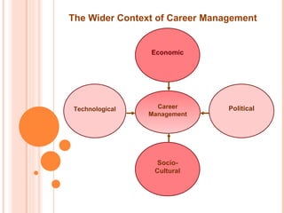 The Wider Context of Career Management


                Economic




Technological     Career        Political
                Management




                  Socio-
                 Cultural
 