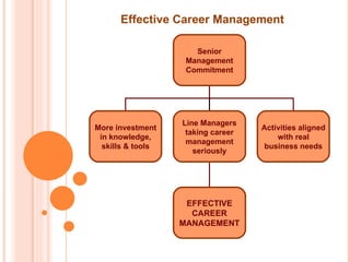Effective Career Management

                      Senior
                    Management
                    Commitment




                   Line Managers
More investment                     Activities aligned
                    taking career
 in knowledge,                          with real
                    management
  skills & tools                     business needs
                      seriously




                    EFFECTIVE
                     CAREER
                   MANAGEMENT
 