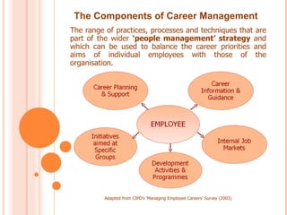 The Components of Career Management
The range of practices, processes and techniques that are
part of the wider ‘people management’ strategy and
which can be used to balance the career priorities and
aims of individual employees with those of the
organisation.




          Adapted from CIPD’s ‘Managing Employee Careers’ Survey (2003)
 