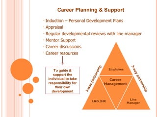 Career Planning & Support
• Induction – Personal Development Plans
• Appraisal

• Regular developmental reviews with line manager

• Mentor Support

• Career discussions

• Career resources




                                        hip




                                                           3-w
       To guide &




                                    ers




                                                              ay
       support the




                                 rtn




                                                              pa
    individual to take                          Career




                                                                rtn
                               pa
    responsibility for                        Management




                                                                   ers
        their own           ay
                         3-w




                                                                       hip
      development
 