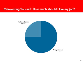 Reinventing Yourself: How much should I like my job? 