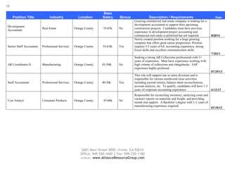 11
2601 Main Street #850 | Irvine, CA 92614
Office: 949-250-1600 | Fax: 949-250-1180
website: www.AllianceResourceGroup.com
Position Title Industry Location
Base
Salary Bonus Description / Requirements Date
Development
Accountant
Real Estate Orange County 55-65k No
Growing commercial real estate company is looking for a
development accountant to support their upcoming
construction projects. Candidates must have previous
experience in development/project accounting and
commercial real estate is preferred but not required. 6/2013
Senior Staff Accountant Professional Services Orange County 55-63K Yes
Newly created position working for a large growing
company that offers great career progression. Position
requires 3-5 years of GL accounting experience, strong
Excel skills and excellent communication skills.
7/2013
AR Coordinator II Manufacturing Orange County 45-58K No
Seeking a strong AR Collections professional with 3+
years of experience. Must have experience working with
high volume of collections and chargebacks. SAP
experience highly preferred.
07/29/13
Staff Accountant Professional Services Orange County 40-50k Yes
This role will support one or more divisions and is
responsible for various month-end close activities
including journal entries, balance sheet reconciliations,
account analysis, etc. To qualify, candidates will have 1-3
years of corporate accounting experience. 6/12/13
Cost Analyst Consumer Products Orange County 45-60k No
Responsible for reconciling inventory, analyzing costs and
variance reports on materials and freight, and providing
month end support. A Bachelor’s degree with 1-2 years of
manufacturing experience required.
03/18/13
 