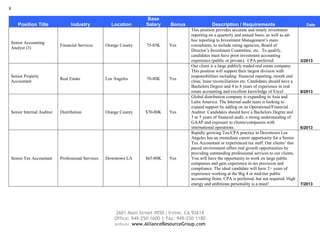 8
2601 Main Street #850 | Irvine, CA 92614
Office: 949-250-1600 | Fax: 949-250-1180
website: www.AllianceResourceGroup.com
Position Title Industry Location
Base
Salary Bonus Description / Requirements Date
Senior Accounting
Analyst (3)
Financial Services Orange County 75-85K Yes
This position provides accurate and timely investment
reporting on a quarterly and annual basis, as well as ad-
hoc reporting to Investment Management’s main
consultants, to include rating agencies, Board of
Director’s Investment Committee, etc. To qualify,
candidates must have prior investment accounting
experience (public or private). CPA preferred 3/2013
Senior Property
Accountant
Real Estate Los Angeles 70-80K Yes
Our client is a large publicly traded real estate company.
This position will support their largest division with
responsibilities including: financial reporting, month end
close, lease reconciliations etc. Candidates should have a
Bachelors Degree and 4 to 8 years of experience in real
estate accounting and excellent knowledge of Excel 8/2013
Senior Internal Auditor Distribution Orange County $70-80K Yes
Global distribution company is expanding in Asia and
Latin America. The Internal audit team is looking to
expand support by adding on an Operational/Financial
Auditor. Candidates should have a Bachelors Degree and
3 to 5 years of financial audit, a strong understanding of
GAAP and exposure to clients/companies with
international operations. 6/2013
Senior Tax Accountant Professional Services Downtown LA $65-80K Yes
Rapidly growing Tax/CPA practice in Downtown Los
Angeles has an immediate career opportunity for a Senior
Tax Accountant or experienced tax staff. Our clients’ fast
paced environment offers real growth opportunities by
providing outstanding professional services to our clients.
You will have the opportunity to work on large public
companies and gain experience in tax provision and
compliance. The ideal candidate will have 2+ years of
experience working at the Big 4 or mid-tier public
accounting firms. CPA is preferred, but not required. High
energy and ambitious personality is a must! 7/2013
 