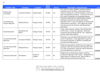 10
Position Title
International
Accountant

Accounting and
Finance Specialist

Payroll Specialist

Accounts Receivable
Specialist

Accounts Receivable
Specialist

Collections Specialist

Company

Consumer Products

Medical Device

Restaurant and
Retail

Consumer Products

Medical Device

Distribution

Location

Inland Empire

Orange County

Orange County

Orange County

Orange County

South Los
Angeles

Base
Salary

45-60k

50-58k

50-55k

40-53k

40-45k

35-37k

Bonus

Yes

Yes

Yes

No

Yes

No

Description / Requirements
Our client is a large, dynamic consumer products
company with an excellent, cutting edge culture.
They are looking for a staff accountant to assist with
their international accounting – a minimum of two to
five years of experience in accounting required
Growing medical device manufacturing company
seeking a motivated Accounting and Finance
Specialist with 1-3 years of corporate accounting and
administrative experience. Will support the month
end close process for domestic and international
operations.
Large stable company seeking a Payroll Specialist
with at least 3-4 years of experience. Must have
experience processing payroll for 2-3k+ employees.
Strong verbal skills required.

Date

12/2013

12/2013

12/2013

Seeking an Accounts Receivable Specialist with 3-5
years of experience. Great opportunity to gain GL
accounting experience in addition to handling the
accounts receivable process.

12/2013

Stable growing publicly traded bio-tech company is
seeking a solid Accounts Receivable Specialist with
2-3 years of experience. Must have good collections
and cash applications experience.

12/2013

Medical device distributing company seeking a
Collections Specialist with 5 years+. Responsible for
high volume of collection calls. Must be able to
multi-task and communicate effectively.

12/2013

2601 Main Street #850 | Irvine, CA 92614
Office: 949-250-1600 | Fax: 949-250-1180
website: www.AllianceResourceGroup.com

 