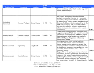 7
Position Title

Senior Cost
Accountant

Financial Analyst

Senior Accountant

Senior Accountant

Company

Consumer Products

Consumer Products

Engineering

Financial Services

Location

Orange County

Orange County

Long Beach

Orange County

Base
Salary

65-80k

$70-80K

70-80k

60-75k

Bonus

Yes

No

Yes

Yes

Description / Requirements
but not mandatory. Either Oracle or other large ERP
system experience a plus.

Our client is an extremely profitable consumer
products company that is looking for a senior cost
accountant. This position will report to the Director
of Manufacturing Finance and will be responsible for
helping to lead the cost function and analytics for this
$500 million company. The successful candidate
will have five plus years in finance and accounting
related experience with a minimum of two years in a
cost function.
This dynamic consumer products company is adding
support to corporate FP&A – this role will assist with
streamlining financial reporting in SAP and prepare
budgets/forecasts and ad-hoc analysis. Requires a
CPA with3-5 years of experience and a strong
understanding of SAP
Growing engineering firm is sourcing for a Senior
Accountant. This role will oversee consolidations,
internal financial reporting, and oversee the audit. The
company provides an autonomous working environment,
an opportunity to develop new processes, and a line to the
Accounting Manager title in two years. A CPA is
required for this role.

Date

9/2013

10/2013

11/2013
Responsible for the quality and accuracy of the team
deliverables, including client records, and month-end
valuations. The scope of responsibility ranges from
performing these activities to validating them through
controls and ensuring compliance with procedures
and best practices. To qualify for this exciting role,
6/2013

2601 Main Street #850 | Irvine, CA 92614
Office: 949-250-1600 | Fax: 949-250-1180
website: www.AllianceResourceGroup.com

 