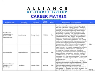 1




                                           CAREER MATRIX
                                                 http://www.AllianceResourceGroup.com
                                                           Base
    Position Title          Industry         Location      Salary      Bonus              Description / Requirements                           Date

                                                                               Our client is a middle-market manufacturing company
                                                                               with over $700 million in annual revenues. This newly
                                                                               created position reports to the CFO and is responsible for
                                                                               managing all administrative functions for the company,
                                                                               including but not limited to, Human Resources, Risk
Vice President,
                                                                               Management, Compliance, Real Estate, Environmental
Administration &
                      Manufacturing        Orange County   150-200k     Yes    and Safety Compliance. To qualify for this unique role,
Control (CFO
                                                                               candidates must have prior financial and administrative
Succession Plan)
                                                                               leadership experience within global manufacturing
                                                                               companies. The successful candidate will have a proven
                                                                               track record in organizational development within rapidly
                                                                               growing manufacturing organizations with outstanding
                                                                               communication skills. MBA preferred but not required.         1/2013
                                                                               Requires controllership experience within a publicly
                                                                               traded company. Our client is very acquisitive, profitable,
                                                                               and experiencing explosive growth. Reporting to the
                                                                               CFO, the SVP Controller will oversee all corporate
                                                                               accounting, internal financial and management reporting,
SVP, Controller       Financial Services   Orange County   150-180k     Yes
                                                                               and external SEC and regulatory reporting. To qualify,
                                                                               candidates must have prior public accounting and SEC
                                                                               experience. CPA. The successful candidate will receive a
                                                                               competitive base salary, a generous bonus incentive, and a
                                                                               stock component.                                              1/2013
                                                                               We have secured an exclusive partnership with a highly
                                                                               successful, private equity-backed company that is seeking
Director of Finance                                                            a financial executive to lead finance and accounting
(pathway to Vice      Confidential         Orange County   140- 150k    Yes    functions for a large segment of their operation.
Presidency)                                                                    Reporting to the Segment President with a dotted line to
                                                                               the Corporate VP of Finance, the Director of Finance will
                                                                               provide strategic alignment between Finance &                 11/2012
 