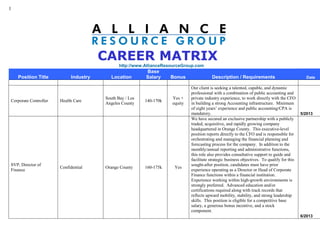 1
CAREER MATRIX
http://www.AllianceResourceGroup.com
Position Title Industry Location
Base
Salary Bonus Description / Requirements Date
Corporate Controller Health Care
South Bay / Los
Angeles County
140-170k
Yes +
equity
Our client is seeking a talented, capable, and dynamic
professional with a combination of public accounting and
private industry experience, to work directly with the CFO
in building a strong Accounting infrastructure. Minimum
of eight years’ experience and public accounting/CPA is
mandatory. 5/2013
SVP, Director of
Finance
Confidential Orange County 160-175k Yes
We have secured an exclusive partnership with a publicly
traded, acquisitive, and rapidly growing company
headquartered in Orange County. This executive-level
position reports directly to the CFO and is responsible for
orchestrating and managing the financial planning and
forecasting process for the company. In addition to the
monthly/annual reporting and administrative functions,
this role also provides consultative support to guide and
facilitate strategic business objectives. To qualify for this
sought-after position, candidates must have prior
experience operating as a Director or Head of Corporate
Finance functions within a financial institution.
Experience working within high-growth environments is
strongly preferred. Advanced education and/or
certifications required along with track records that
reflects upward mobility, stability, and strong leadership
skills. This position is eligible for a competitive base
salary, a generous bonus incentive, and a stock
component.
6/2013
 