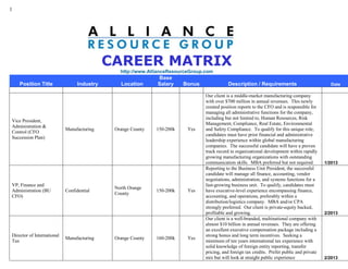 1




                                            CAREER MATRIX
                                               http://www.AllianceResourceGroup.com
                                                             Base
    Position Title               Industry      Location      Salary     Bonus              Description / Requirements                           Date

                                                                                Our client is a middle-market manufacturing company
                                                                                with over $700 million in annual revenues. This newly
                                                                                created position reports to the CFO and is responsible for
                                                                                managing all administrative functions for the company,
                                                                                including but not limited to, Human Resources, Risk
Vice President,
                                                                                Management, Compliance, Real Estate, Environmental
Administration &
                            Manufacturing    Orange County   150-200k    Yes    and Safety Compliance. To qualify for this unique role,
Control (CFO
                                                                                candidates must have prior financial and administrative
Succession Plan)
                                                                                leadership experience within global manufacturing
                                                                                companies. The successful candidate will have a proven
                                                                                track record in organizational development within rapidly
                                                                                growing manufacturing organizations with outstanding
                                                                                communication skills. MBA preferred but not required.         1/2013
                                                                                Reporting to the Business Unit President, the successful
                                                                                candidate will manage all finance, accounting, vendor
                                                                                negotiations, administration, and systems functions for a
VP, Finance and                                                                 fast-growing business unit. To qualify, candidates must
                                             North Orange
Administration (BU          Confidential                     150-200k    Yes    have executive-level experience encompassing finance,
                                             County
CFO)                                                                            accounting, and operations, preferably within a
                                                                                distribution/logistics company. MBA and/or CPA
                                                                                strongly preferred. Our client is private-equity backed,
                                                                                profitable and growing.                                       2/2013
                                                                                Our client is a well-branded, multinational company with
                                                                                almost $10 billion in annual revenues. They are offering
                                                                                an excellent executive compensation package including a
Director of International                                                       strong bonus and long term incentives. Seeking a
                            Manufacturing    Orange County   160-200k    Yes
Tax                                                                             minimum of ten years international tax experience with
                                                                                solid knowledge of foreign entity reporting, transfer
                                                                                pricing, and foreign tax credits. Prefer public and private
                                                                                mix but will look at straight public experience               2/2013
 