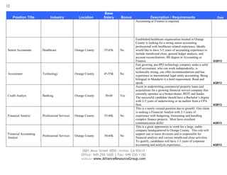 12
2601 Main Street #850 | Irvine, CA 92614
Office: 949-250-1600 | Fax: 949-250-1180
website: www.AllianceResourceGroup.com
Position Title Industry Location
Base
Salary Bonus Description / Requirements Date
Accounting or Finance is required.
Senior Accountant Healthcare Orange County 55-65k No
Established healthcare organization located in Orange
County is looking for a strong senior accounting
professional with healthcare related experience. Ideally
would like to have 3-5 years of accounting experience to
include month-end close, general ledger analysis, and
account reconciliations. BS degree in Accounting or
Finance 3/2013
Accountant Technology Orange County 45-55K No
Fast growing, pre-IPO technology company seeks a solid
staff accountant, who can work independently, is
technically strong, can offer recommendations and has
experience in international legal entity accounting. Being
bilingual in Mandarin is a hard requirement. Read and
speak. 4/2013
Credit Analyst Banking Orange County 50-60 Yes
Assist in underwriting commercial property loans and
acquisitions for a growing financial service company that
currently operates as a broker/dealer, REIT and lender.
The successful candidate should have a Bachelor’s degree
with 2-3 years of underwriting or an auditor from a CPA
firm. 4/2013
Financial Analyst Professional Services Orange County 55-60k No
This is a newly created position due to growth! Our client
is seeking a Financial Analyst with 2-3 years of
experience with budgeting, forecasting and handling
complex finance projects. Must have excellent
communication skills! 4/2013
Financial Accounting
Analyst
Professional Services Orange County 50-60k No
This is a great opportunity to work for a large, stable
company headquartered in Orange County. This role will
support one or more divisions and is responsible for
financial analysis and various month-end close activities.
To qualify, candidates will have 1-3 years of corporate
accounting and analysis experience. 4/2013
 