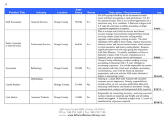 13
2601 Main Street #850 | Irvine, CA 92614
Office: 949-250-1600 | Fax: 949-250-1180
website: www.AllianceResourceGroup.com
Position Title Industry Location
Base
Salary Bonus Description / Requirements Date
Staff Accountant Financial Services Orange County 50-55K Yes
The GPA group is looking for an accountant to either
assist with fund accounting or cash applications / GL for
the operations team. This is an excellent opportunity for a
motivated entry level candidate. A Bachelor’s degree with
1-2 years of experience in public accounting or larger
corporation experience is required. 1/2013
Senior Associate
(Financial Sales)
Professional Services Orange County 60-65K Yes
This is a unique role which services as an in-house
account manager whose primary responsibilities include
servicing clients, client renewals, selling product
upgrades, and managing existing accounts. The ideal
candidate will be able to train clients, organize discussions
between clients and internal research team, obtain answers
to client questions, and retain existing clients. Requires
significant team work with sales group and interaction
with Sales Director. To qualify, candidates will have a
Bachelor’s degree with 3-4 years of experience in a
financial sales or customer service environment. 5/2013
Accountant Technology Orange County 50-60K Yes
Orange County technology company seeking a strong
accounting professional with 3-4 years of hands-on
accounting experience. You will be responsible for month-
end, quarter-end close, fixed asset schedules, accounting
reconciliations, assist with the financial statement
preparation, and work with the SOX audits. Bachelor’s
degree in accounting a must. On hold
Credit Analyst
Distribution
Orange County 35-40k No
Seeking a 1-2 year AR/Credit Analyst with excellent
customer service experience. Primary responsibilities
include setting up new accounts, performing data entry,
analyzing credit reports and financial statements. Strong
communication, analysis and interpersonal skills required. 2/12/13
Cost Analyst Consumer Products Orange County 45-60k No
Responsible for reconciling inventory, analyzing costs and
variance reports on materials and freight, and providing
month end support. A Bachelor’s degree with 1-2 years of
manufacturing experience required.
03/18/13
 