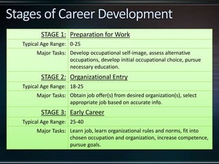 STAGE 1: Preparation for Work
Typical Age Range: 0-25
Major Tasks: Develop occupational self-image, assess alternative
occupations, develop initial occupational choice, pursue
necessary education.
STAGE 2: Organizational Entry
Typical Age Range: 18-25
Major Tasks: Obtain job offer(s) from desired organization(s), select
appropriate job based on accurate info.
STAGE 3: Early Career
Typical Age Range: 25-40
Major Tasks: Learn job, learn organizational rules and norms, fit into
chosen occupation and organization, increase competence,
pursue goals.
 