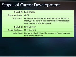 STAGE 4: Mid-career
Typical Age Range: 40-55
Major Tasks: Reappraise early career and early adulthood, repeat or
modify goals, make choices appropriate to middle adult
years, remain productive in work.
STAGE 5: Late Career
Typical Age Range: 55-retirement
Major Tasks: Remain productive in work, maintain self-esteem, prepare
for effective retirement.
 