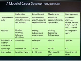 Exploration Establishment Maintenance Disengagement
Developmental
tasks
Identify interests,
skills, fit between
self and work
Advancement,
growth, security,
develop life style
Hold on to
accomplishments,
update skills
Retirement
planning,
change balance
between work
and non-work
Activities Helping
Learning
Following
directions
Making
independent
contributions
Training
Sponsoring
Policy making
Phasing out of
work
Relationships
to other
employees
Apprentice Colleague Mentor Sponsor
Typical age Less than 30 30 – 45 45 – 60 61+
Years on job Less than 2 years 2 – 10 years More than 10
years
More than 10
years
 