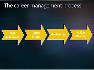 Self-
Assessment
Reality
Check
Goal Setting
Action
Planning
 