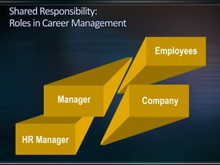 Manager
Employees
Company
HR Manager
 