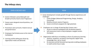 The Infosys story
 Career development includes growth through diverse experiences and
challenges -
i. Career Bridges (Advanced Programming, Design, Analytics,
Consulting)
ii. Mobility and job rotation Programs
iii. Career enrichment programs for high potentials
 Employees are in charge of steering their Careers now –
i. Access to internal marketplace (IJP, Accelerate projects)
ii. Self-assessment tools to help employees navigate careers
(Compass)
 Organization-wide focus on building a culture of continuous learning -
i. Anytime, anywhere, any device Learning (LEX, Digital Tutor,
Knowledge Hub, Lab on cloud)
ii. On-demand and Self-directed learning tools enabling employees
to reskill and be future ready
 Careers followed a prescribed path and
Growth primarily meant Linear Progression
 Careers were designed around positions, not
experiences
 Promotions were primarily linked to tenure
and performance
 Employees had limited access to the internal
marketplace
 Learning and Re-skilling was driven by
organization needs and demands
OVER A DECADE AGO NOW
 