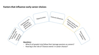 Factors that influence early career choices
Questions:
- What % of people truly follow their teenage passions as careers?
- How big is the role of ‘Chance events’ in career choices?
 