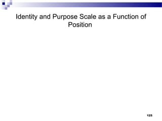 Identity and Purpose Scale as a Function of
                 Position




                                              125
 