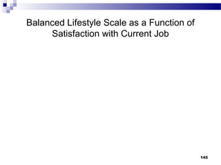 Balanced Lifestyle Scale as a Function of
     Satisfaction with Current Job




                                            145
 