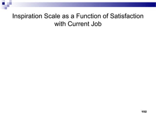 Inspiration Scale as a Function of Satisfaction
               with Current Job




                                              152
 