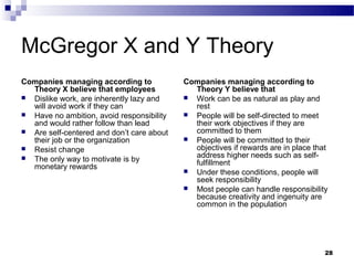 McGregor X and Y Theory
Companies managing according to            Companies managing according to
  Theory X believe that employees            Theory Y believe that
 Dislike work, are inherently lazy and     Work can be as natural as play and
  will avoid work if they can                rest
 Have no ambition, avoid responsibility    People will be self-directed to meet
  and would rather follow than lead          their work objectives if they are
 Are self-centered and don’t care about     committed to them
  their job or the organization             People will be committed to their
 Resist change                              objectives if rewards are in place that
 The only way to motivate is by             address higher needs such as self-
  monetary rewards                           fulfillment
                                            Under these conditions, people will
                                             seek responsibility
                                            Most people can handle responsibility
                                             because creativity and ingenuity are
                                             common in the population




                                                                                   28
 