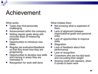 Achievement
What works                              What irritates them
 Tasks they find personally             Not knowing what is expected of
  challenging                             them
 Advancement within the company         Lack of alignment between
 Setting regular goals along with        organizational goals and personal
  concrete ways of measuring              ones
  progress                               Lack of opportunities to improve
 Opportunities to introduce new          skills
  ideas                                  Stagnation
 Regular job evaluation/feedback        Lack of feedback about their
  so that they know how they are          performance
  progressing                            Lack of recognition
 Opportunities to develop new skills    Coworkers who are too laid back
  and training in areas they are          and not pulling their weight
  interested in                          Sharing credit with slackers, when
 Recognition for work well done
                                          it comes to team work

                                                                          36
 