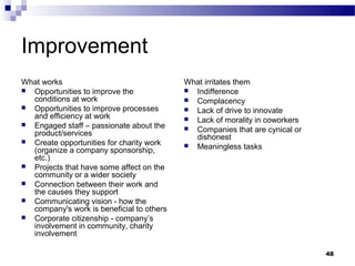 Improvement
What works                                 What irritates them
 Opportunities to improve the              Indifference
  conditions at work                        Complacency
 Opportunities to improve processes        Lack of drive to innovate
  and efficiency at work                    Lack of morality in coworkers
 Engaged staff – passionate about the
                                            Companies that are cynical or
  product/services                           dishonest
 Create opportunities for charity work
                                            Meaningless tasks
  (organize a company sponsorship,
  etc.)
 Projects that have some affect on the
  community or a wider society
 Connection between their work and
  the causes they support
 Communicating vision - how the
  company's work is beneficial to others
 Corporate citizenship - company’s
  involvement in community, charity
  involvement

                                                                             48
 