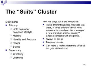 The “Suits” Cluster
Motivators:                  How this plays out in the workplace:
 Primary                     Three different business meetings in a
                               week, in three different cities? Need
     Little desire for
                               someone to spearhead the opening of
      balanced lifestyle       a new branch in another country?
     Mobility                 Choose someone with this profile.
     Identity and Purpose    Always on the go

     Power                   Business traveler
                              Can make a makeshift remote office at
     Status
                               the gate at the airport
 Secondary
     Creativity
     Learning


                                                                   71
 