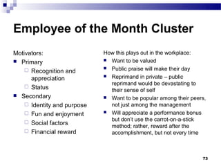 Employee of the Month Cluster
Motivators:                  How this plays out in the workplace:
 Primary                     Want to be valued
                              Public praise will make their day
     Recognition and
                              Reprimand in private – public
      appreciation
                               reprimand would be devastating to
     Status
                               their sense of self
 Secondary                   Want to be popular among their peers,
     Identity and purpose     not just among the management
     Fun and enjoyment       Will appreciate a performance bonus

     Social factors
                               but don’t use the carrot-on-a-stick
                               method; rather, reward after the
     Financial reward         accomplishment, but not every time



                                                                  73
 