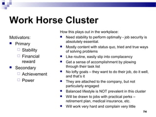 Work Horse Cluster
                    How this plays out in the workplace:
Motivators:          Need stability to perform optimally - job security is

 Primary             absolutely essential.
                     Mostly content with status quo, tried and true ways
     Stability
                      of solving problems
     Financial      Like routine, easily slip into complacency

      reward         Get a sense of accomplishment by plowing

 Secondary           through their task list
                     No lofty goals – they want to do their job, do it well,
     Achievement
                      and that’s it
     Power          They are attached to the company, but not
                      particularly engaged
                     Balanced lifestyle is NOT prevalent in this cluster
                     Will be drawn to jobs with practical perks –
                      retirement plan, medical insurance, etc.
                     Will work very hard and complain very little

                                                                         74
 
