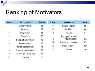 Ranking of Motivators
Rank       Motivators         Mean   Rank      Motivators        Mean
 1        Achievement          88     11     Social Factors       65
 2          Learning           83     12         Mobility         64
 3         Inspiration         81     13         Power            64
 4          Creativity         80           Recognition and
 5     Fun and Enjoyment       78     14       Appreciation       63

 6        Improvement          77     15    Balanced Lifestyle    62

 7      Financial Reward       71     16     Independence         62

 8     Change and Variety      67     17         Status           50

 9     Identity and Purpose    67
 10          Stability         66



                                                                       85
 