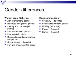 Gender differences
Women score higher on              Men score higher on
 Achievement (+2 points)           Creativity (+2 points)
 Balanced lifestyle (+4 points)    Financial reward (+5 points)
 Identity and purpose (+2          Mobility (+4 points)
  points)                           Power (+5 points)
 Improvement (+7 points)           Status (+3 points)
 Learning (+2 points)
 Recognition and appreciation
  (+4 points)
 Social factors (+3 points)
 Fun and enjoyment (+3 points)




                                                                    86
 