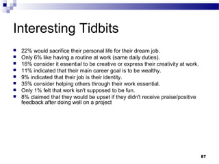 Interesting Tidbits
   22% would sacrifice their personal life for their dream job.
   Only 6% like having a routine at work (same daily duties).
   16% consider it essential to be creative or express their creativity at work.
   11% indicated that their main career goal is to be wealthy.
   9% indicated that their job is their identity.
   35% consider helping others through their work essential.
   Only 1% felt that work isn't supposed to be fun.
   8% claimed that they would be upset if they didn't receive praise/positive
    feedback after doing well on a project




                                                                                    87
 