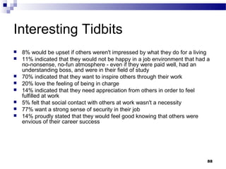 Interesting Tidbits
   8% would be upset if others weren't impressed by what they do for a living
   11% indicated that they would not be happy in a job environment that had a
    no-nonsense, no-fun atmosphere - even if they were paid well, had an
    understanding boss, and were in their field of study
   70% indicated that they want to inspire others through their work
   20% love the feeling of being in charge
   14% indicated that they need appreciation from others in order to feel
    fulfilled at work
   5% felt that social contact with others at work wasn't a necessity
   77% want a strong sense of security in their job
   14% proudly stated that they would feel good knowing that others were
    envious of their career success




                                                                             88
 