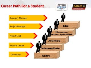 Career Path For a Student

     Program Manager


     Project Manager



     Project Lead



     Module Leader


      Developer
 