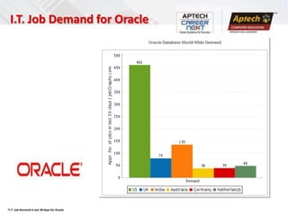 I.T. Job Demand for Oracle




*I.T. Job Demand in last 30 days for Oracle
 