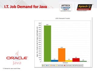 I.T. Job Demand for Java




* IT Demand for Java in last 30 Days
 