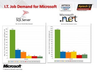 I.T. Job Demand for Microsoft




* IT Demand for Microsoft in last 30 Days
 