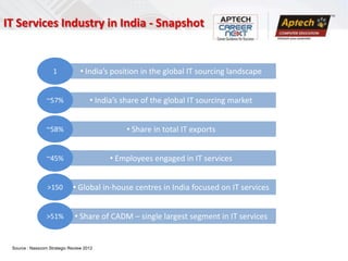 IT Services Industry in India - Snapshot


                    1            • India’s position in the global IT sourcing landscape


                 ~57%                • India’s share of the global IT sourcing market


                 ~58%                          • Share in total IT exports


                 ~45%                     • Employees engaged in IT services


                 >150        • Global in-house centres in India focused on IT services


                 >51%         • Share of CADM – single largest segment in IT services


 Source : Nasscom Strategic Review 2012
 