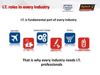 I.T. is fundamental part of every industry


AIRLINES              MANUFACTURING                 RETAIL




               BFSI                   HEALTH CARE            TELECOMMUNICATION




            That is why every industry needs I.T.
                       professionals
 