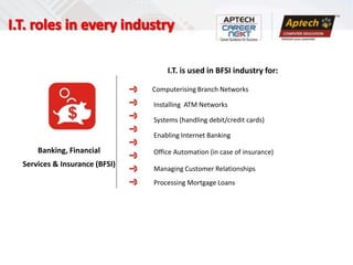 I.T. is used in BFSI industry for:

                              Computerising Branch Networks

                              Installing ATM Networks

                              Systems (handling debit/credit cards)

                              Enabling Internet Banking

    Banking, Financial        Office Automation (in case of insurance)
Services & Insurance (BFSI)
                              Managing Customer Relationships
                              Processing Mortgage Loans
 