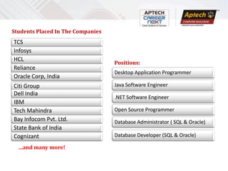 Students Placed In The Companies
TCS
Infosys
HCL
                                   Positions:
Reliance
                                   Desktop Application Programmer
Oracle Corp, India
Citi Group                         Java Software Engineer
Dell India
                                   .NET Software Engineer
IBM
Tech Mahindra                      Open Source Programmer
Bay Infocom Pvt. Ltd.              Database Administrator ( SQL & Oracle)
State Bank of India
Cognizant                          Database Developer (SQL & Oracle)

  ...and many more!
 