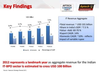 IT Revenue Aggregate

                                         •Total revenue: ~ USD 101 billion
                                         •Share in India’s GDP: ~7.5 %
                                         •Value –Add: 60-70 %
                                         •Export CAGR: 14%
                                         •Domestic CAGR: ~10% - reflects
                                         impact of variable rupee




2012 represents a landmark year as aggregate revenue for the Indian
IT-BPO sector is estimated to cross USD 100 Billion
Source : Nasscom Strategic Review 2012
 