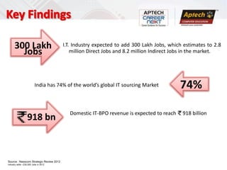 300 Lakh                           I.T. Industry expected to add 300 Lakh Jobs, which estimates to 2.8
        Jobs                                 million Direct Jobs and 8.2 million Indirect Jobs in the market.




                         India has 74% of the world’s global IT sourcing Market            74%

                                            Domestic IT-BPO revenue is expected to reach    918 billion
                  918 bn



Source : Nasscom Strategic Review 2012
Industry adds ~230,000 Jobs in 2012
 
