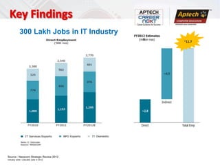 300 Lakh Jobs in IT Industry
                                          ~11.7




Source : Nasscom Strategic Review 2012
Industry adds ~230,000 Jobs in 2012
 