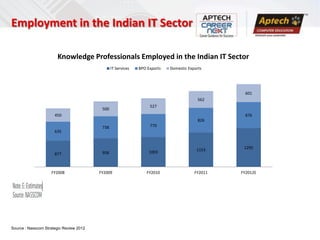 Employment in the Indian IT Sector

                       Knowledge Professionals Employed in the Indian IT Sector
                                                IT Services   BPO Exports   Domestic Exports




                                                                                                  601
                                                                                          562
                                                                   527
                                          500
                      450                                                                         876
                                                                                          826
                                          738                      770
                      635



                                                                                         1153     1295
                      877                 958                      1003



                    FY2008               FY2009                   FY2010                FY2011   FY2012E




Source : Nasscom Strategic Review 2012
 