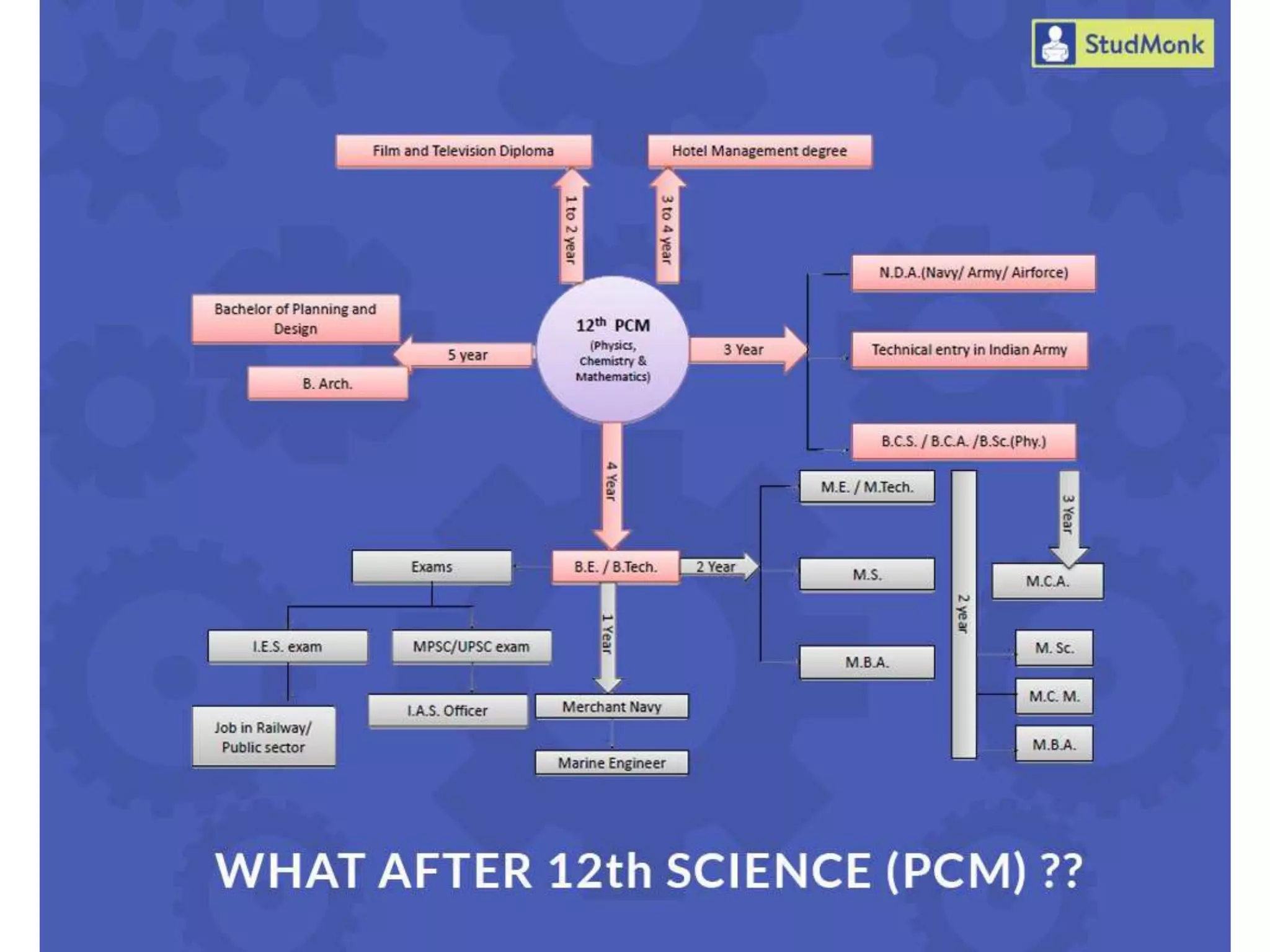 Science Pcm Career Opportunities after 12th Science | PPTX