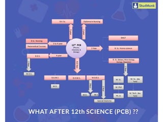 Career Opportunities after 12th Science 